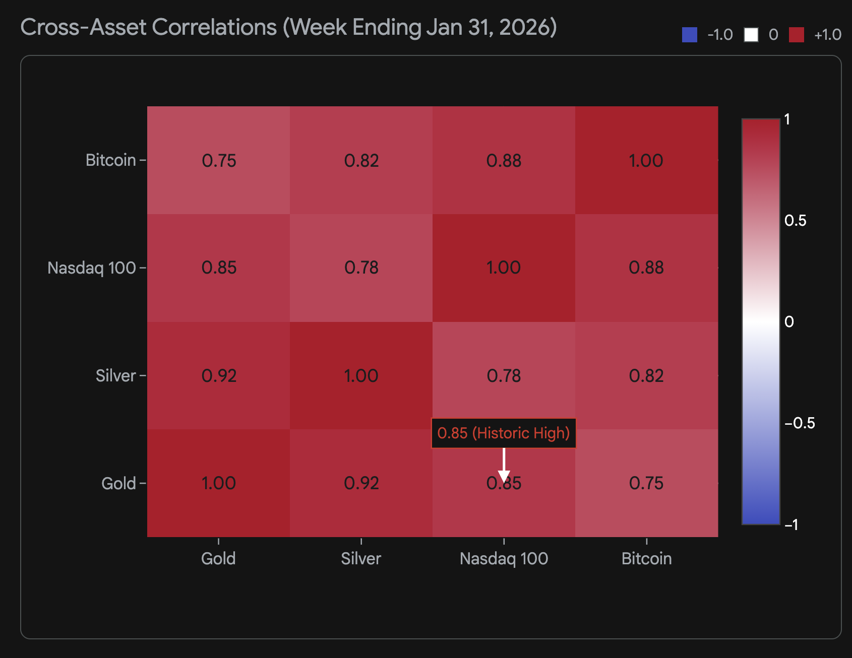 Cross-asset correlations chart showing spike in correlation between Gold, Bitcoin, and Nasdaq 100 on Jan 31, 2026